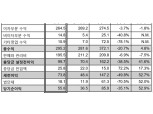 한국씨티은행 2분기 당기순이익 전분기 대비 52.9% 증가