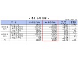 보험사, 상반기 순익 4.3조...1년새 1492억 감소