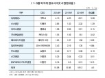 덩치키운 동양생명 외국계 MS 높였다