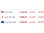 원·달러 환율 3일만에 상승세, 달러당 1122.1원 마감