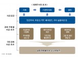 자본시장 대체투자 가속 페달