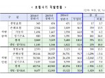 상반기 보험사기 적발금액 3480억…1년새 12.1% 증가