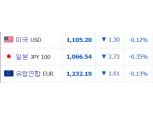 원·달러 환율 안정세…어제보다 0.1원 상승 1105.2원 마감