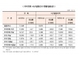 추석 연휴 전날 차사고 22.6% 증가