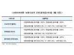 추석 상여금 ‘재테크’ 투자상품은