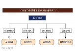 금융지주 전환 앞둔 삼성생명 11월 구조조정