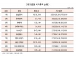 시가총액 4위 자리 두고 쟁탈전