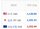 원·달러 환율 2.5원 오른 1120.6원 마감