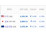 미 금리 동결  원·달러 환율 급락…1100원대 초반