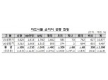 카드사들 상반기에 실속 없이 외형만 키웠다