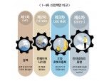 ‘4차 산업’ 투자의 고수 한자리에