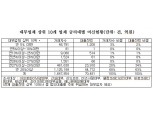 [국감] 채이배 "대부업체 금리 27.9% 초과대출 4조5000억원"