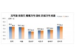 전국 전세가율 3년만에 하락…전셋값 상승세 꺾여