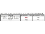 BC카드 "김영란법 시행 이후 법인카드 요식업결제 8.9% 감소"