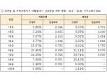 [국감] 김영주 "대부업 대출 시 신용등급 최대 3.7등급 하락"