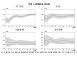 "미 연준 양적완화, 한국 물가상승률 낮췄다"