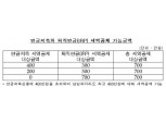 연금저축·퇴직연금 연 700만원까지 세액공제 가능