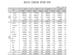 "내년 보험산업 성장률 2.2%…역대 최저"