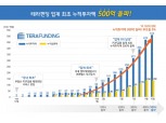 테라펀딩, P2P 업계 최초 누적대출액 500억 돌파