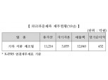 크라운제과, 식품·투자사업 분할 재상장 추진