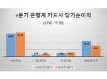 3분기 은행계 카드사, 하나·우리·신한 선전하고 KB 부진