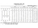 한국경제 4분기째 0%대 저성장 지속