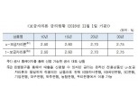 주금공, 11월 보금자리론 금리 동결