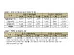 SKT, 3분기 영업익·매출 동반 하락…갤노트7 영향