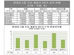 현대차그룹 3분기, '현대모비스' 빛나