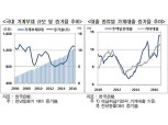 내년말 가계부채 총액 1500조 육박