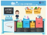 소비자물가 2개월째 1%대 상승