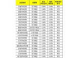 [11월 1주] 저축은행 정기예금 최고우대금리 2.5%