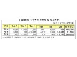 외국인, 5개월째 주식 매수세…채권 세달 연속 팔자