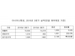 아시아나항공, 3분기 영업익 230% 급증