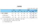 10월 은행 가계대출 7.5조 늘어 지속 증가