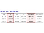 현대상선, 3분기 영업적자… 한진해운 노선 인수도 실패