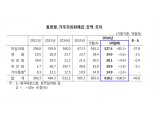 10월말 외화예금 618억달러…두달 연속 감소