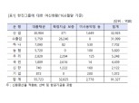 국책은행, 한진그룹에 6조원 여신…부실 가능성