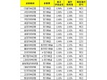 [11월 3주] 저축은행 정기예금 최고우대금리 2.5%