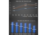 트럼프 탠트럼, 증권사 채권 역대급 손실