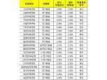 [11월 4주] 저축은행 정기예금 최고우대금리 2.52%