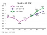한국증권, 신흥국 투자 관심