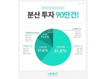 P2P금융 렌딧, 누적분산투자 90만건 돌파