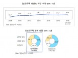 주금공 "보유주택 비상속 의향 2008년 대비 2배 증가"