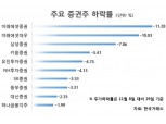 미래에셋증권·미래에셋대우·삼성증권 52주 신저가