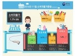11월 소비자물가 1.3%↑ 석 달째 1%대 상승