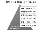 중국 테마주, 사드 여파로 공매도 쏠려 주가 휘청