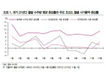 조선업계, 연말 수주 성수기 맞아 주가도 활짝