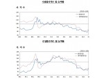 원/달러 환율 올라 11월 수출·입 물가 동반 상승