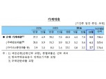 11월 은행 가계대출 한달새 8.8조 급증